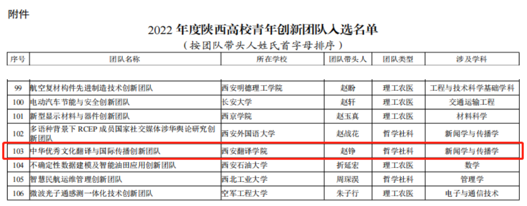 <b>西安翻译学院赵铮团队入选2022年度陕西高校青年创新团队</b>