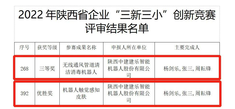 <b>陕西中建建乐智能机器人股份有限公司斩获“三新三小”创新竞赛奖项</b>