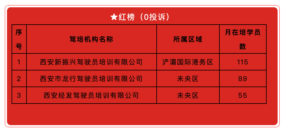 西安市公布5月驾培机构投诉“红黑榜”